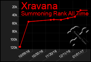 Total Graph of Xravana