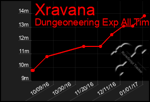 Total Graph of Xravana