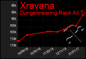 Total Graph of Xravana