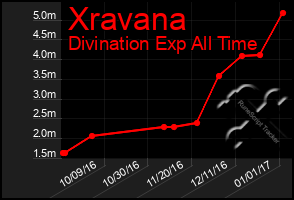 Total Graph of Xravana