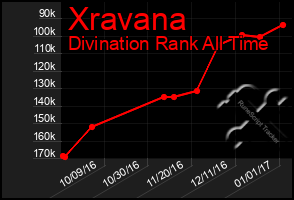 Total Graph of Xravana