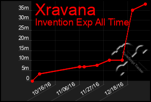 Total Graph of Xravana