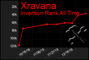 Total Graph of Xravana