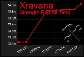 Total Graph of Xravana