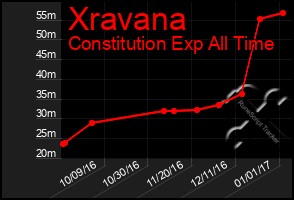 Total Graph of Xravana