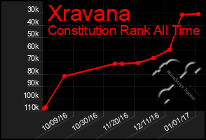 Total Graph of Xravana