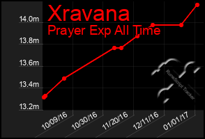 Total Graph of Xravana