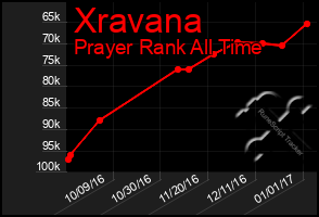 Total Graph of Xravana