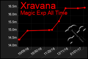 Total Graph of Xravana