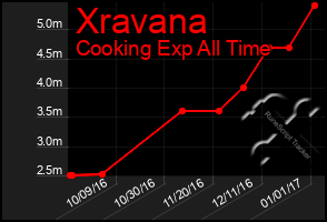 Total Graph of Xravana