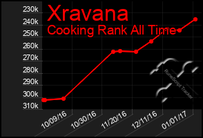 Total Graph of Xravana