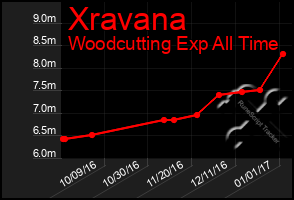 Total Graph of Xravana