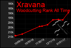 Total Graph of Xravana