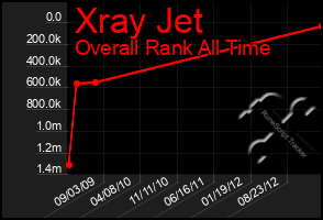 Total Graph of Xray Jet