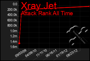 Total Graph of Xray Jet