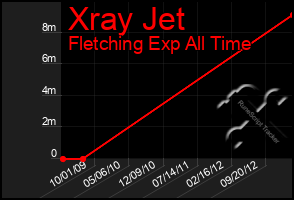 Total Graph of Xray Jet