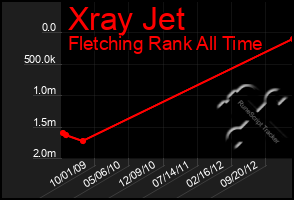 Total Graph of Xray Jet