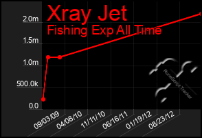 Total Graph of Xray Jet