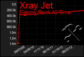 Total Graph of Xray Jet