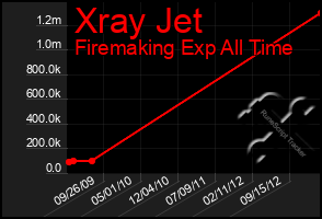 Total Graph of Xray Jet