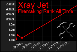 Total Graph of Xray Jet