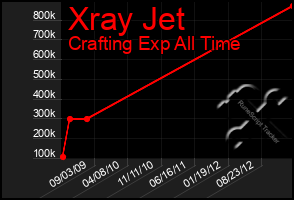 Total Graph of Xray Jet