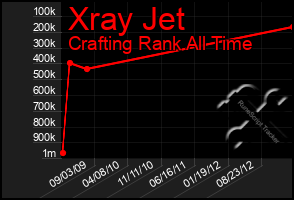 Total Graph of Xray Jet