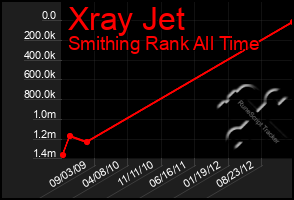 Total Graph of Xray Jet