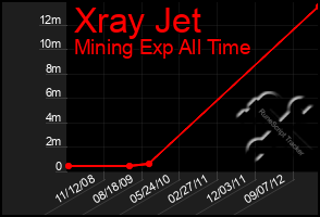 Total Graph of Xray Jet