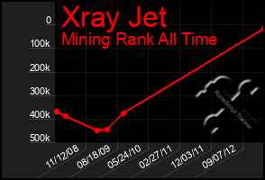 Total Graph of Xray Jet