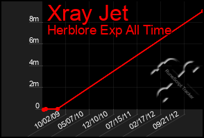 Total Graph of Xray Jet