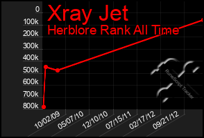 Total Graph of Xray Jet