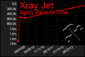 Total Graph of Xray Jet