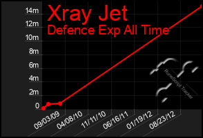 Total Graph of Xray Jet