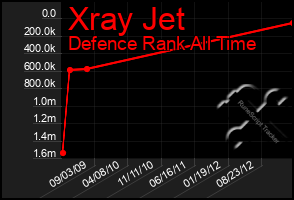 Total Graph of Xray Jet