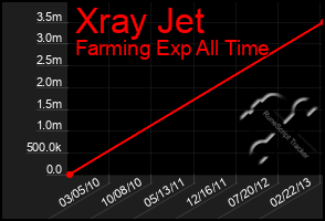 Total Graph of Xray Jet