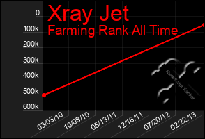 Total Graph of Xray Jet