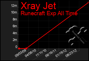 Total Graph of Xray Jet