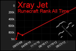 Total Graph of Xray Jet