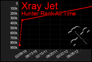 Total Graph of Xray Jet