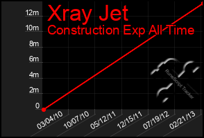 Total Graph of Xray Jet