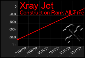 Total Graph of Xray Jet