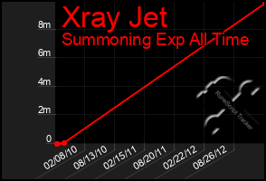 Total Graph of Xray Jet