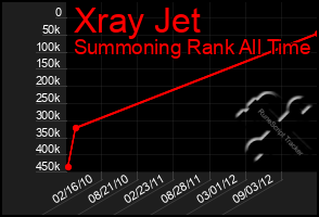 Total Graph of Xray Jet