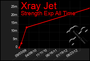 Total Graph of Xray Jet