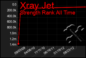 Total Graph of Xray Jet