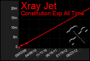 Total Graph of Xray Jet