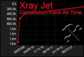 Total Graph of Xray Jet