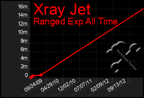 Total Graph of Xray Jet