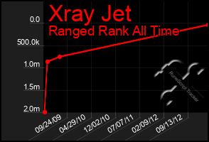 Total Graph of Xray Jet